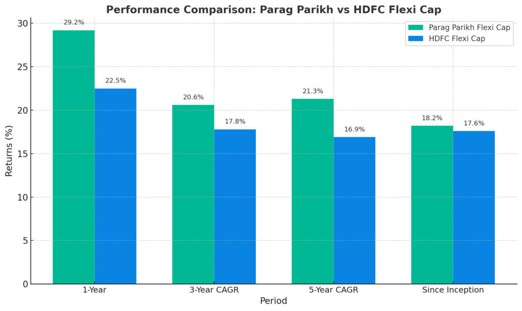Parag Parikh Flexi Cap Fund vs HDFC Flexi Cap Fund